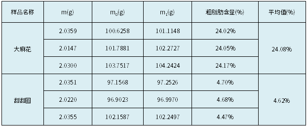 實驗結果